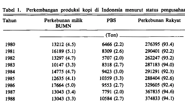 Tabel 1. Perkembangan produksi kopi di Indonesia menurut status pengusahaannya 1980-1989 