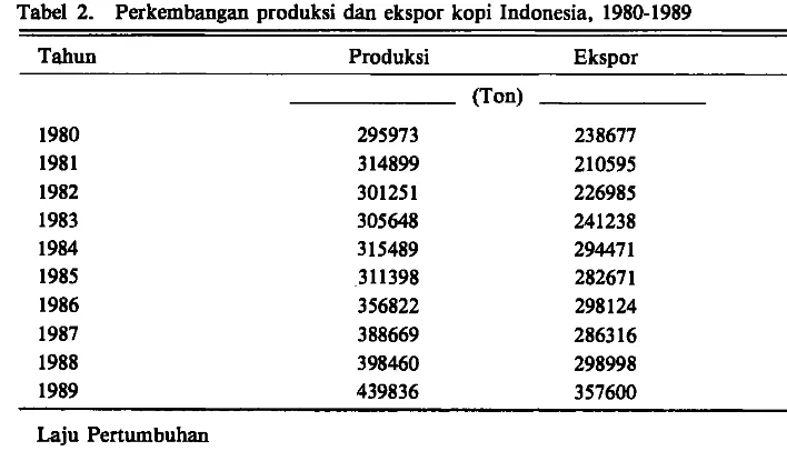 Tabel 2. Perkembangan produksi dan ekspor kopi Indonesia, 1980-1989 