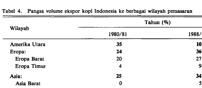Tabel 4. Pangsa volume ekspor kopi Indonesia ke berbagai wilayah pemasaran 