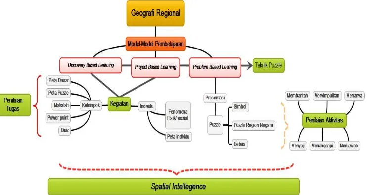 Gambar 6. Diagram Proses Pembelajaran Menerapkan Teknik Puzzle 