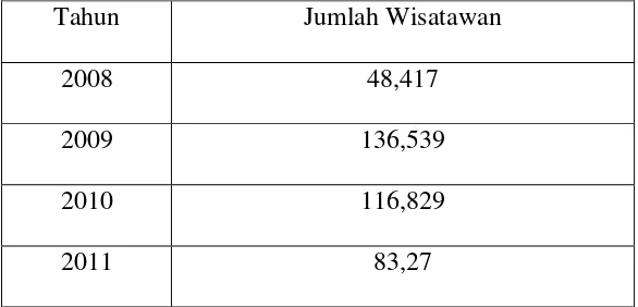Tabel 1.1 Data Pengunjung Wisatawan tahun 2008 – 2011 di  Surabaya 