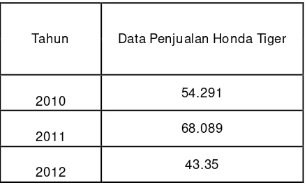 Tabel 1.2 Data Penjualan Honda Tiger Tahun 2010-2012 