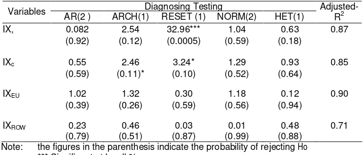 Table 1. Diagnostic Testing for Error Correction Model 