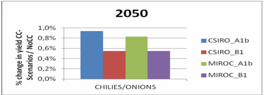 Figure 1. Percentage Change in Fruit Crop Yield under Four Climate Change Scenarios, asCompared with No Climate Change (NoCC), 2050