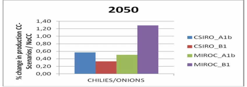 Figure 3. Percentage Change in Fruit Crop Production under Four Climate Change Scenarios, asCompared with No Climate Change, 2050