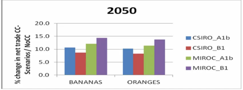Figure 7. Percentage Change in Fruit Crop Net Trade under Four Climate Change Scenarios, asCompared with No Climate Change, 2050 (Banana and Orange are Both Net Exports)
