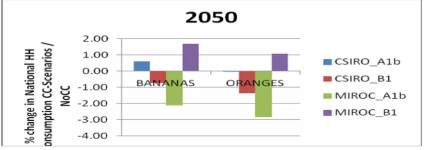Figure 8.Percentage Change in Net Trade of Onions and Chilies under Four Climate ChangeScenarios, as Compared with No Climate Change, 2050 (Chilies and Onions are BothNet Exports)