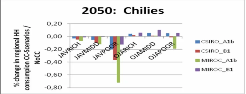 Figure 12. Percentage Change in Regional Household Consumption of Oranges under FourClimate Change Scenarios, as Compared with No Climate Change, 2050