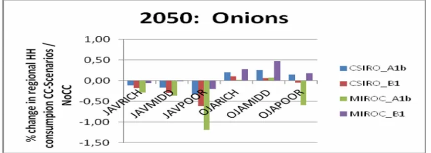 Figure 14. Percentage Change in Regional Household Consumption of Onions under FourClimate Change Scenarios, as Compared with No Climate Change, 2050