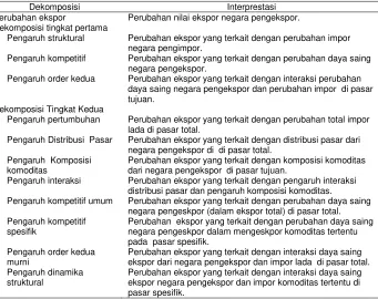 Tabel 1.  Interprestasi Dekomposisi Dua Tingkat  Model CMS 