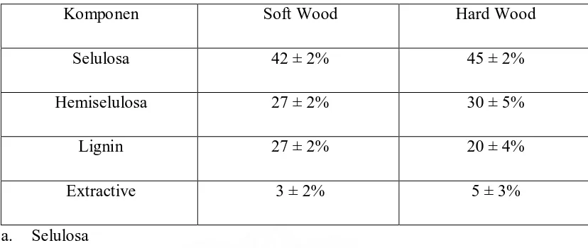 Tabel 2.1 Komposisi typical chemical antara hardwood dan softwood 