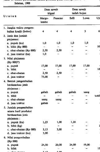 Tabel 3. Sistem perkreditan sarana produksi pada lembaga kredit non formal di pedesaan Sulawesi Selatan, 1988 