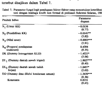 Tabel 7. Parameter fungsi logit pendugaan faktor-faktor yang menentukan keterlibatan rumah tangga tani dengan lembaga kredit non formal di pedesaan Sulawesi Selatan, 1988 