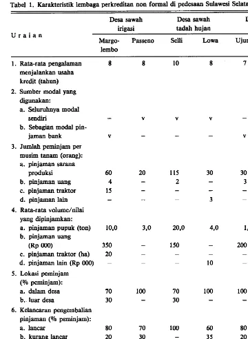 Tabel 1. Karakteristik lembaga perkreditan non formal di pedesaan Sulawesi Selatan, 1988 