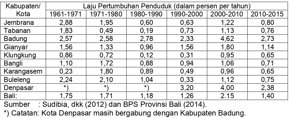 Tabel 2.5Laju Pertumbuhan Penduduk Provinsi Bali Menurut Kabupaten/Kota 