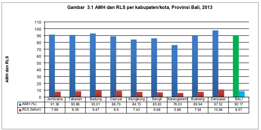 Gambar  3.1 AMH dan RLS per kabupaten/kota, Provinsi Bali, 2013
