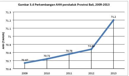 Gambar 3.4 Perkembangan AHH penduduk Provinsi Bali, 2009-2013