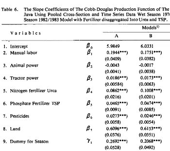Table 6. The Slope Coefficients of The Cobb-Douglas Production Function of The Rice Farming in Java Using Pooled Cross-Section and Time Series Data Wet Season 1976/1977 and Wet Season 1982/1983 Model with Fertilizer disaggregated Into Urea and TSP