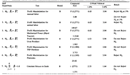 Table 7. Statistical Test for The Relative Economic Efficiency of Rice Farming in Java Model with Fertilizer disaggregated into Urea and TSP