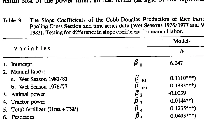 Table 9. The Slope Coefficients of the Cobb-Douglas Production of Rice Farming in Java for 