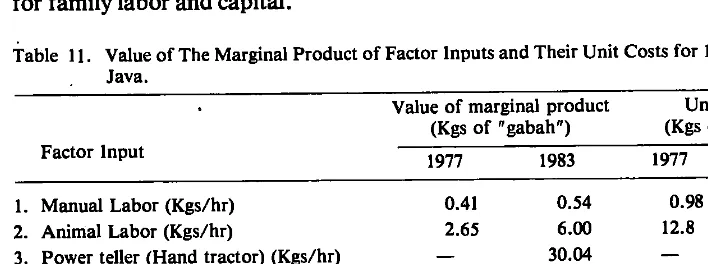 Table 11. Value of The Marginal Product of Factor Inputs and Their Unit Costs for 1977 and 1983 in 