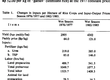Table 1. Changes in Inputs per Hectare of Rice Crops and Input-Output Prices in Java for Wet 