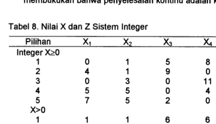 Tabel 8. Nilai X dan Z Sistem Integer 