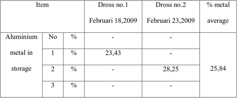 Tabel 4.2. Hasil Analisa Dalam Proses Pengolahan Dross 
