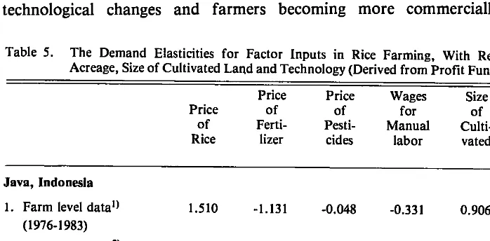 Table 5. The Dem~nd Elasti~ties for Factor Inputs in Rice Farming, With Respect to Price, Acreage, Stze of Cultivated Land and Technology (Derived from Profit Function)