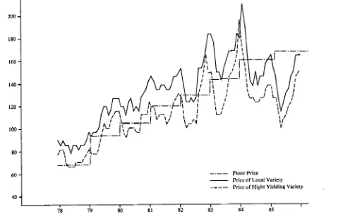 Figure 1. Trend in the Price of Rice at the farm level in West Java 1978-1985. 