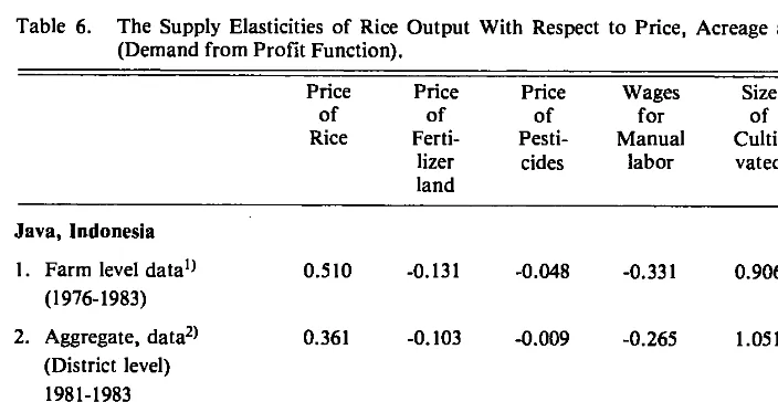 Table 6. The Supply Elasticities of Rice Output With Respect to Price, Acreage and Technology (Demand from Profit Function)