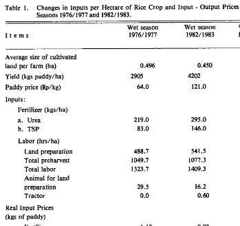 Table l. Changes in Inputs per Hectare of Seasons 1976/1977 and 1982/1983. 