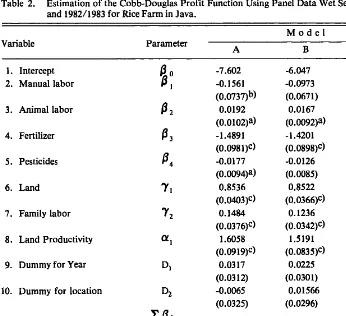 Table 2. Estimation of the Cobb-Douglas Profit and 1982/1983 for Rice Farm in Java. 
