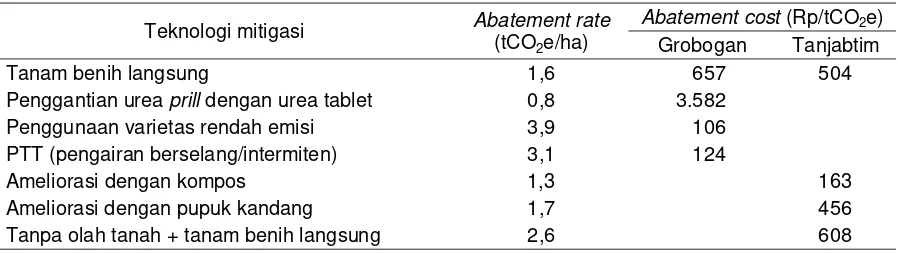 Tabel 2.  Potensi pengurangan emisi (abatement rate) dan biaya tambahan untuk pengurangan emisi (abatement cost) 