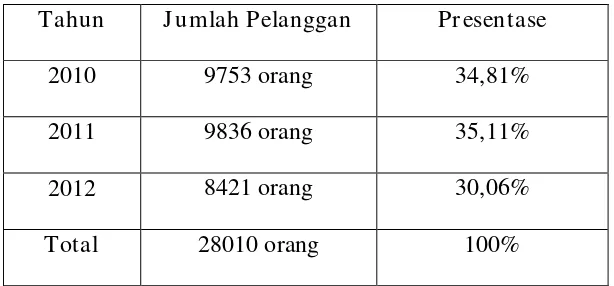 Tabel 1.1 Presentase Jumlah Pelanggan Hotel Walisongo di Surabaya 