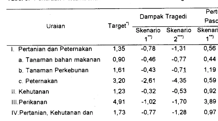 Tabel3. Perkiraan Pertumbuhan Sektor Pertanian Pasca Tragedi Bali Tahun 2003 