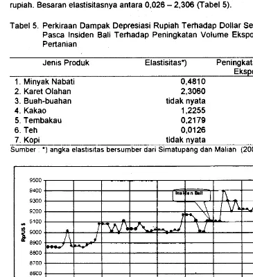 Tabel 5. Perkiraan Dampak Depresiasi Rupiah Terhadap Dollar Sebesar 2,26% 