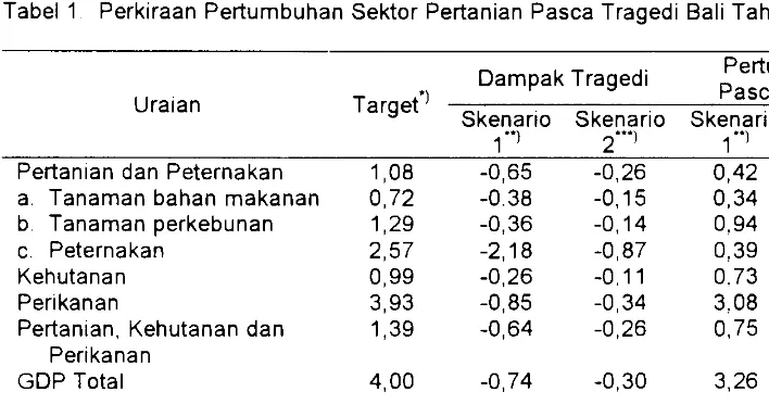Tabel 1 Perkiraan Pertumbuhan Sektor Pertanian Pasca Tragedi Bali Tahun 2002 