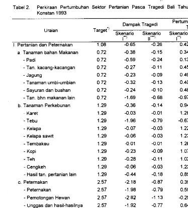 Tabel 2. Perkiraan Pertumbuhan Sektor Pertanian Pasca Tragedi Bali Tahun 2002, Harga 