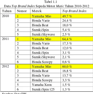 Data Tabel 1.1 Top Brand Index Sepeda Motor Matic Tahun 2010-2012 