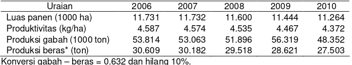 Tabel 7. Proyeksi Luas Panen, Produktivitas dan Produksi Padi/Beras, 2006–2010