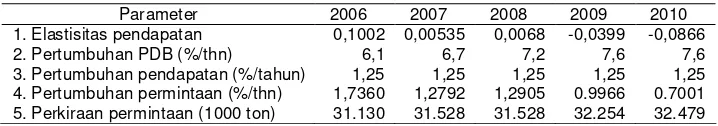 Tabel 9.  Proyeksi Neraca Produksi dan Konsistensi Domestik Beras 2006–2010