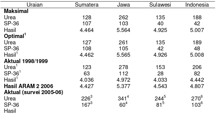 Tabel 12.Penggunaan Urea dan SP-36 untuk Hasil Padi Maksimal, Optimal dan Aktual menurut Pulau (Kg/ha)