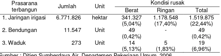 Tabel 13.   Kondisi Jaringan Irigasi di Indonesia, 2006