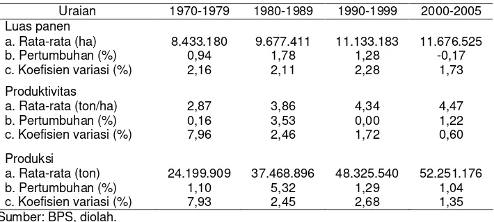 Tabel 1. Kinerja Produksi Padi, 1970 – 2005