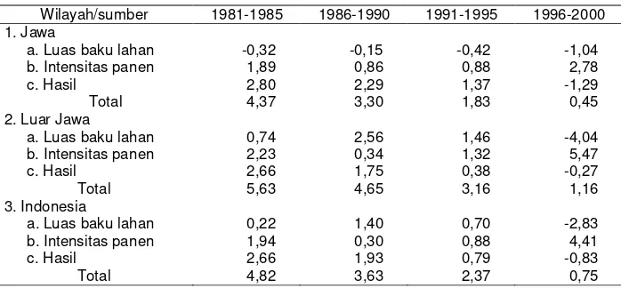 Tabel 2. Dekomposisi Sumber-sumber Pertumbuhan Produksi Padi Sawah 1981-2000 (%)