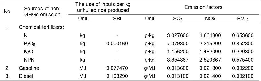 Table 9. Chemical fertilizers, gasoline, and diesel use per kg unhulled rice produced and emission factors of non-GHGs in Dlingo Village, 2015 