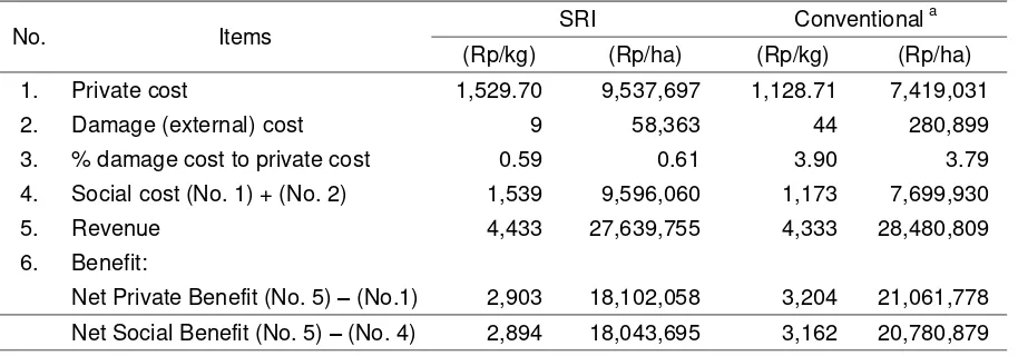 Table 13.  Private cost, damage cost and social cost of System of Rice Intensification and conventional rice production system in Dlingo Village, 2015 