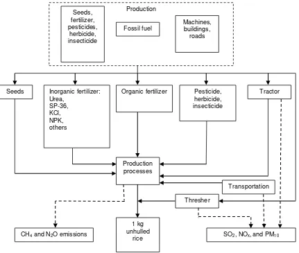 Figure 2. The flowchart of “cradle to farm-gate” life cycle of unhulled rice production in Indonesia, 2015 