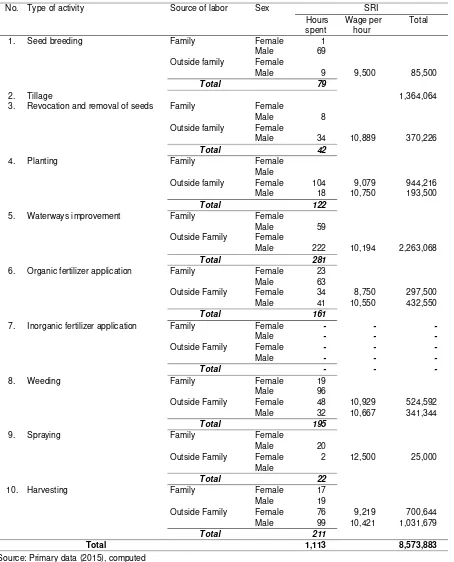 Table 3. Labor cost per ha on wetland paddy in Dlingo Village, 2015 